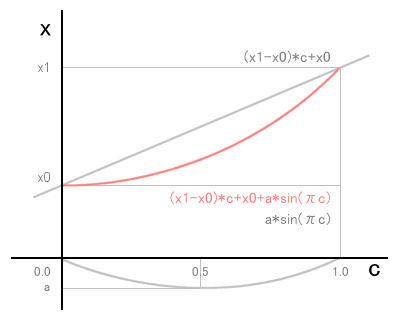 x=(x1-x0)*c+x0+a*sin(πc)のグラフ(a<0)